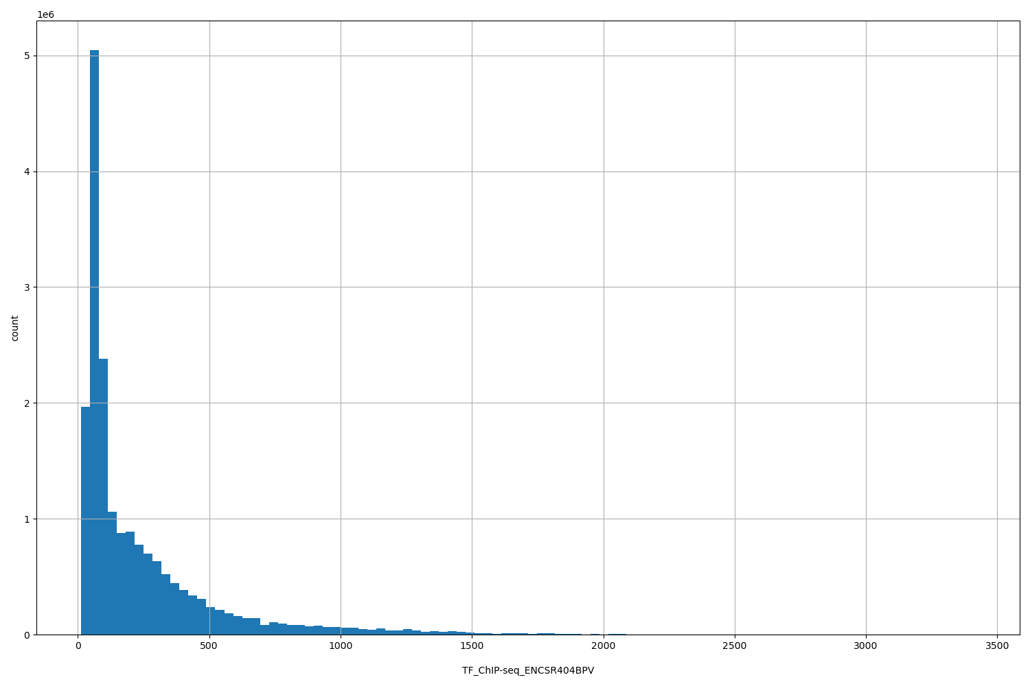 HISTOGRAM FOR TF_ChIP-seq_ENCSR404BPV