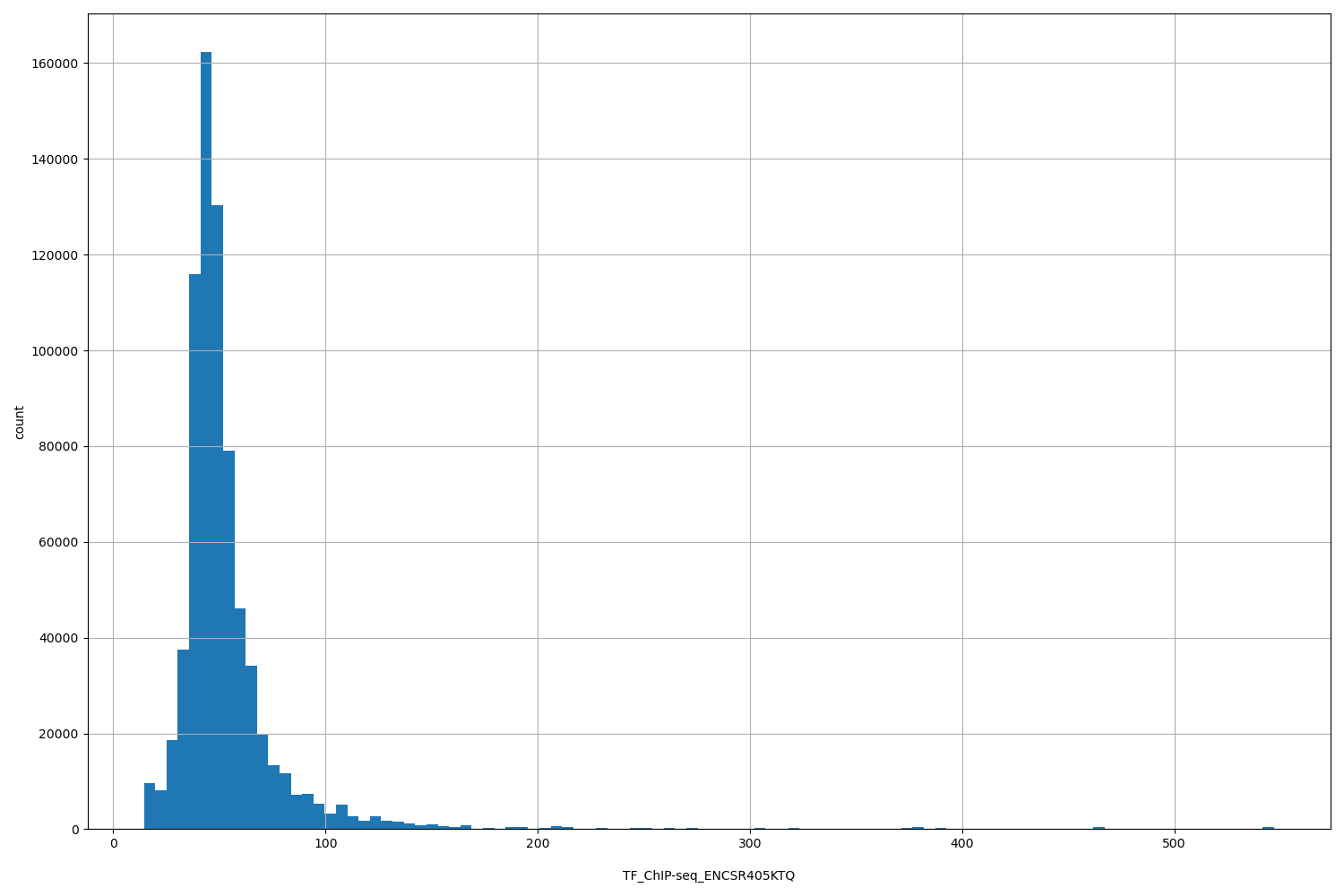 HISTOGRAM FOR TF_ChIP-seq_ENCSR405KTQ