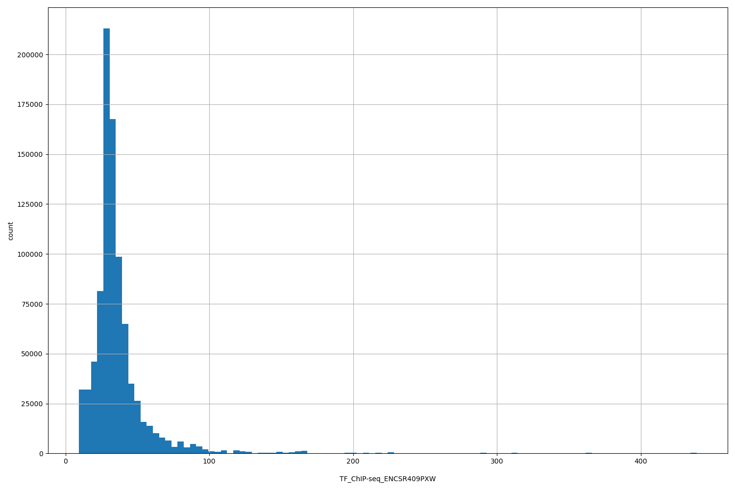 HISTOGRAM FOR TF_ChIP-seq_ENCSR409PXW