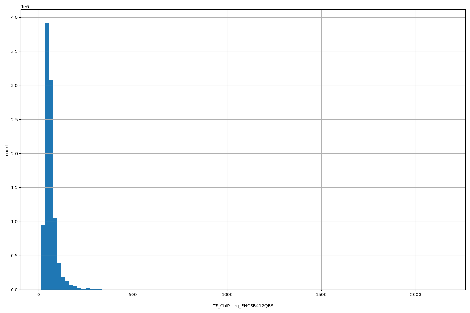 HISTOGRAM FOR TF_ChIP-seq_ENCSR412QBS
