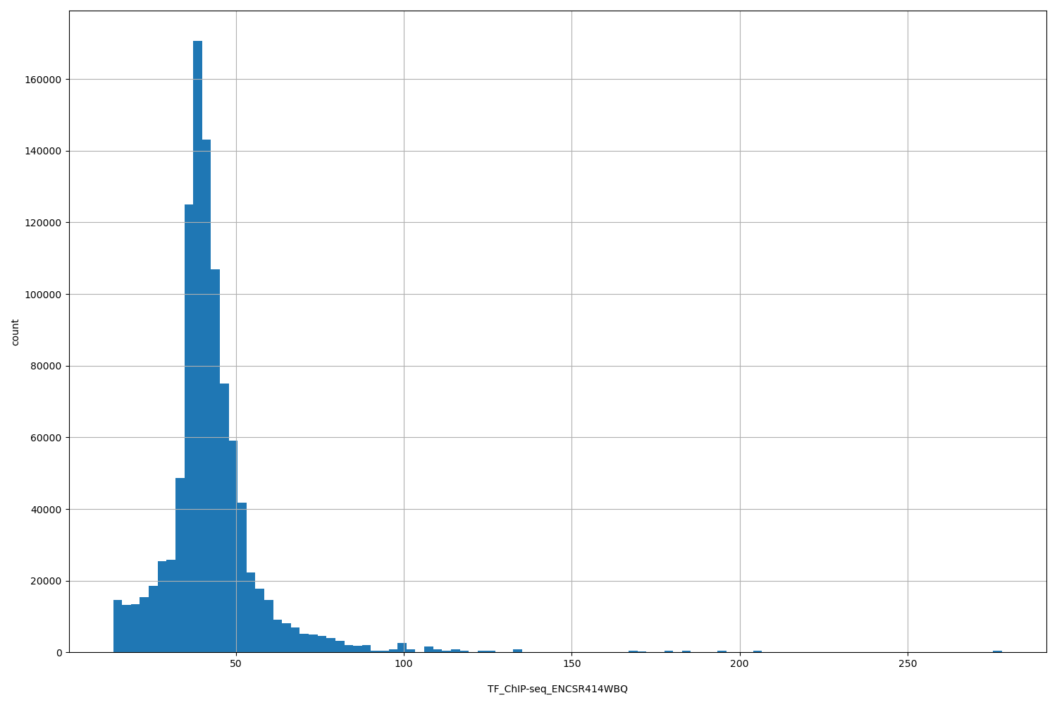 HISTOGRAM FOR TF_ChIP-seq_ENCSR414WBQ