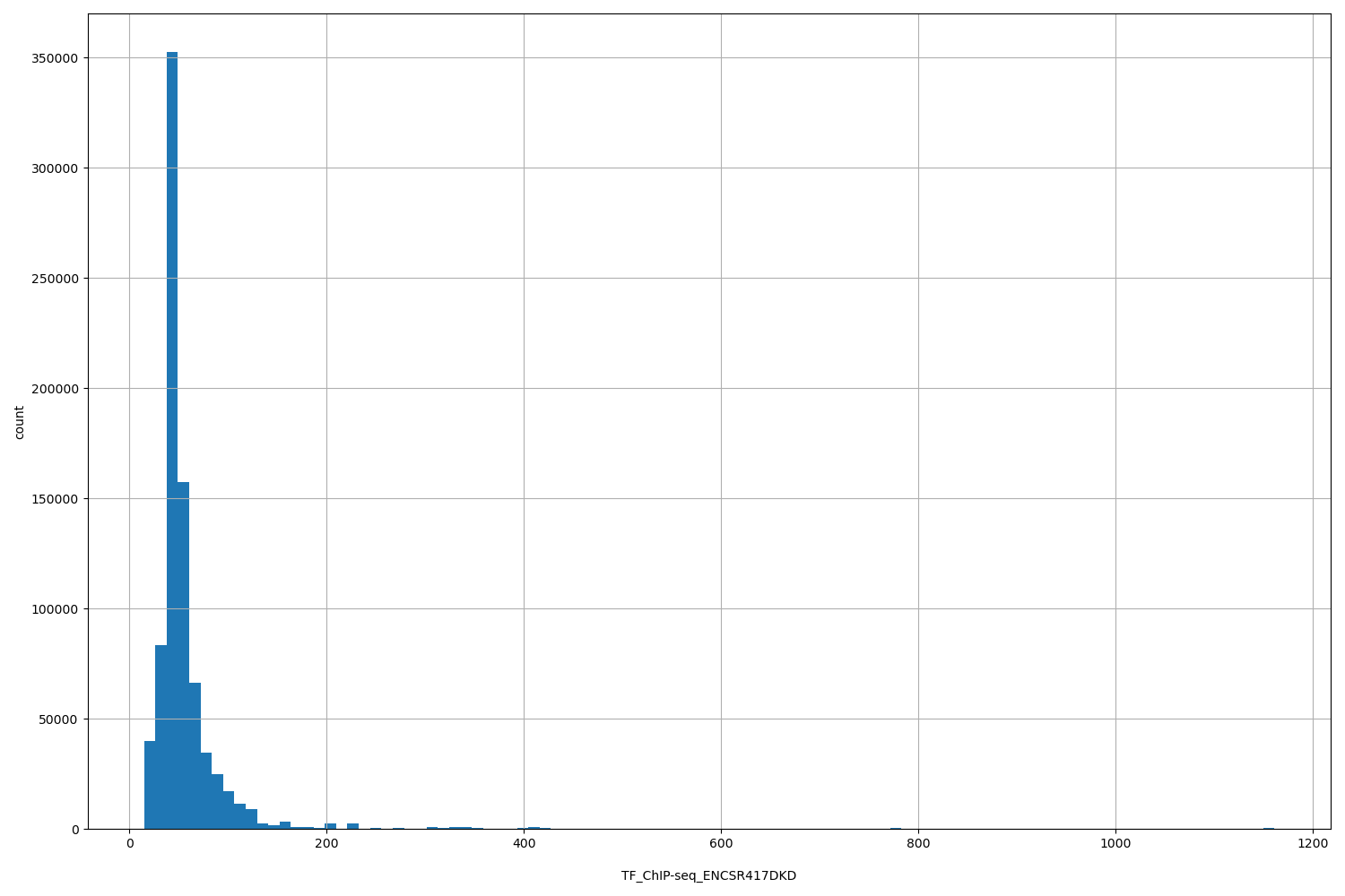 HISTOGRAM FOR TF_ChIP-seq_ENCSR417DKD