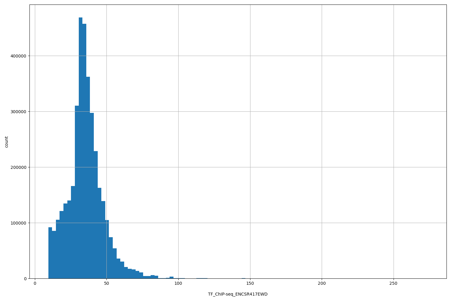 HISTOGRAM FOR TF_ChIP-seq_ENCSR417EWD