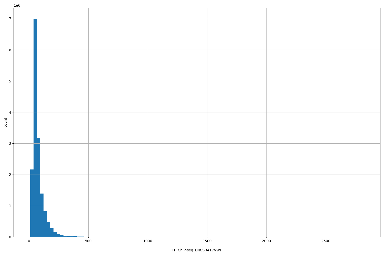 HISTOGRAM FOR TF_ChIP-seq_ENCSR417VWF