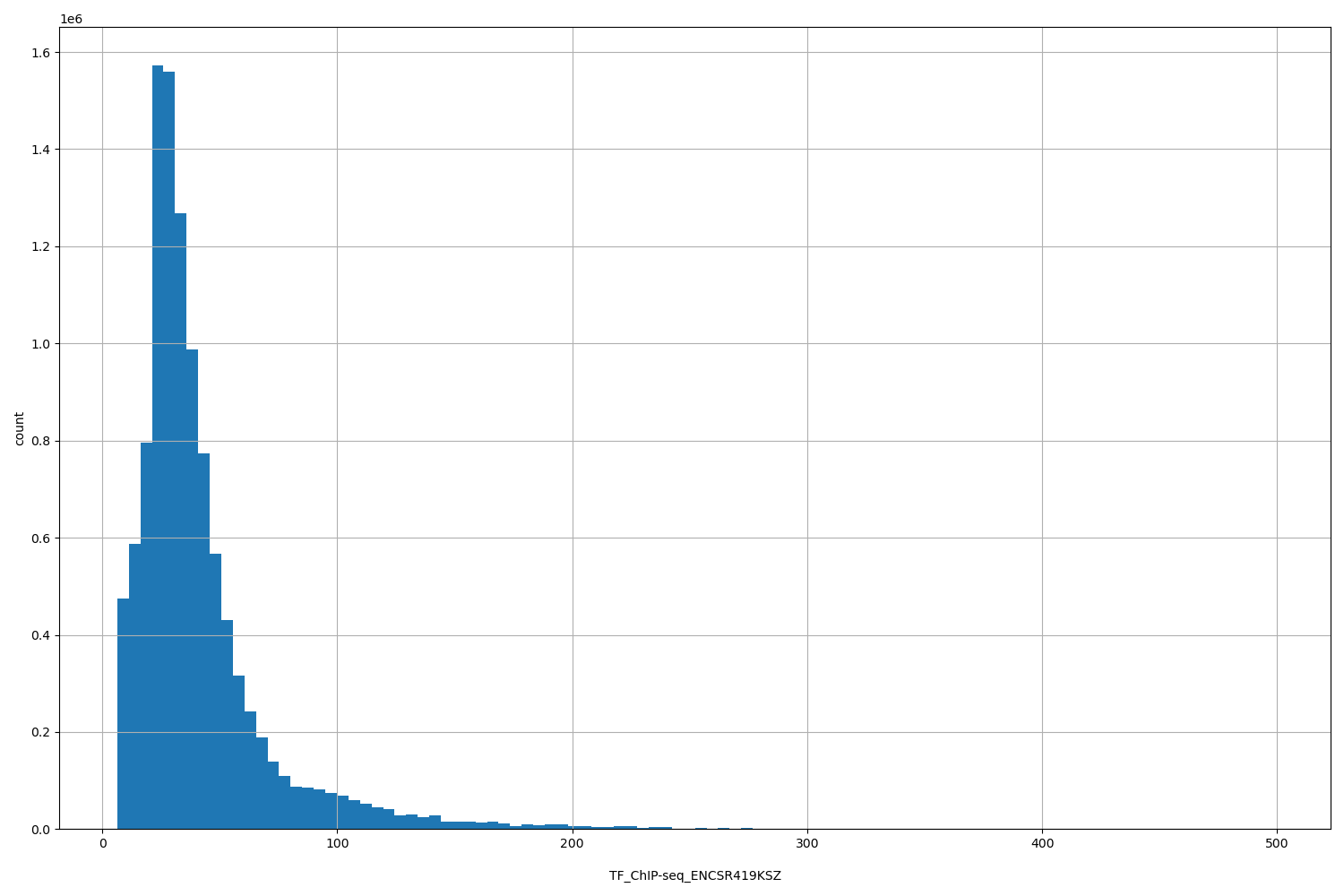 HISTOGRAM FOR TF_ChIP-seq_ENCSR419KSZ