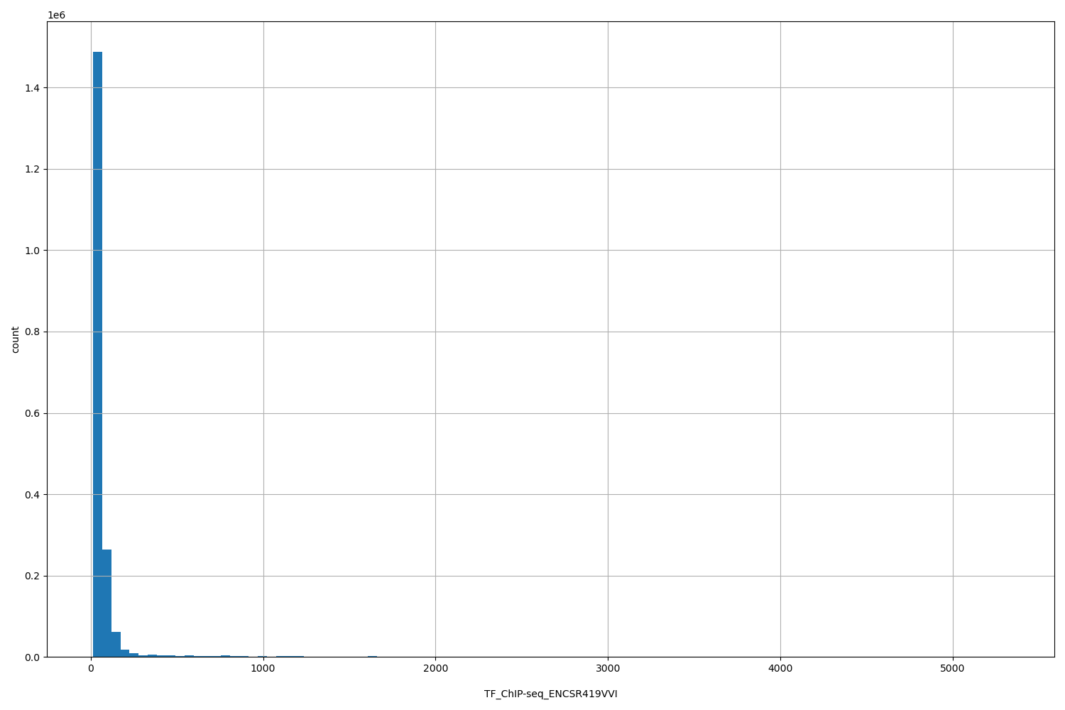 HISTOGRAM FOR TF_ChIP-seq_ENCSR419VVI