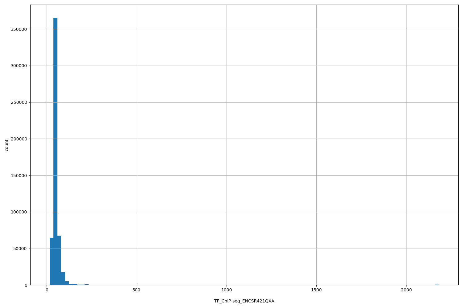 HISTOGRAM FOR TF_ChIP-seq_ENCSR421QXA