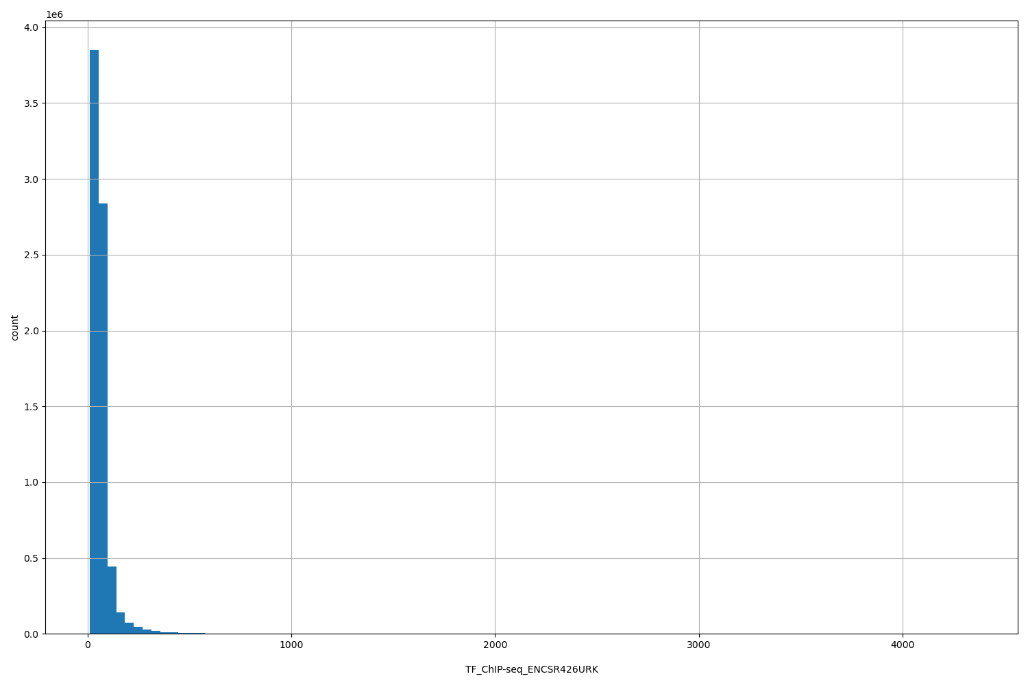 HISTOGRAM FOR TF_ChIP-seq_ENCSR426URK