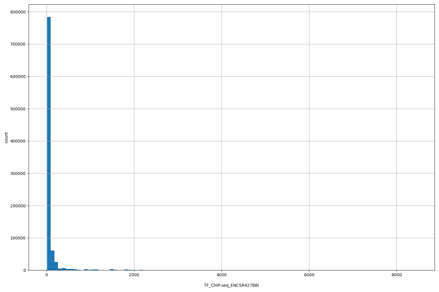 HISTOGRAM FOR TF_ChIP-seq_ENCSR427BBI