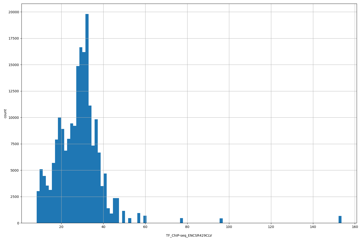 HISTOGRAM FOR TF_ChIP-seq_ENCSR429CLV