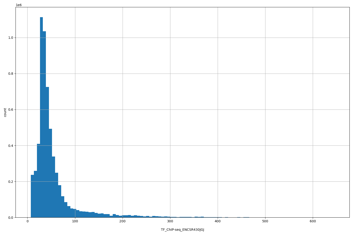 HISTOGRAM FOR TF_ChIP-seq_ENCSR430JGJ