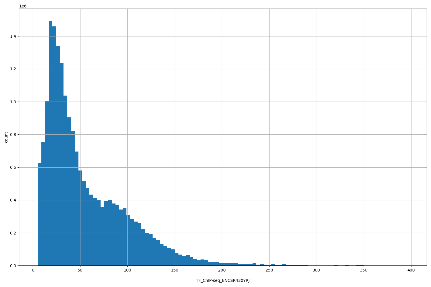 HISTOGRAM FOR TF_ChIP-seq_ENCSR430YRJ