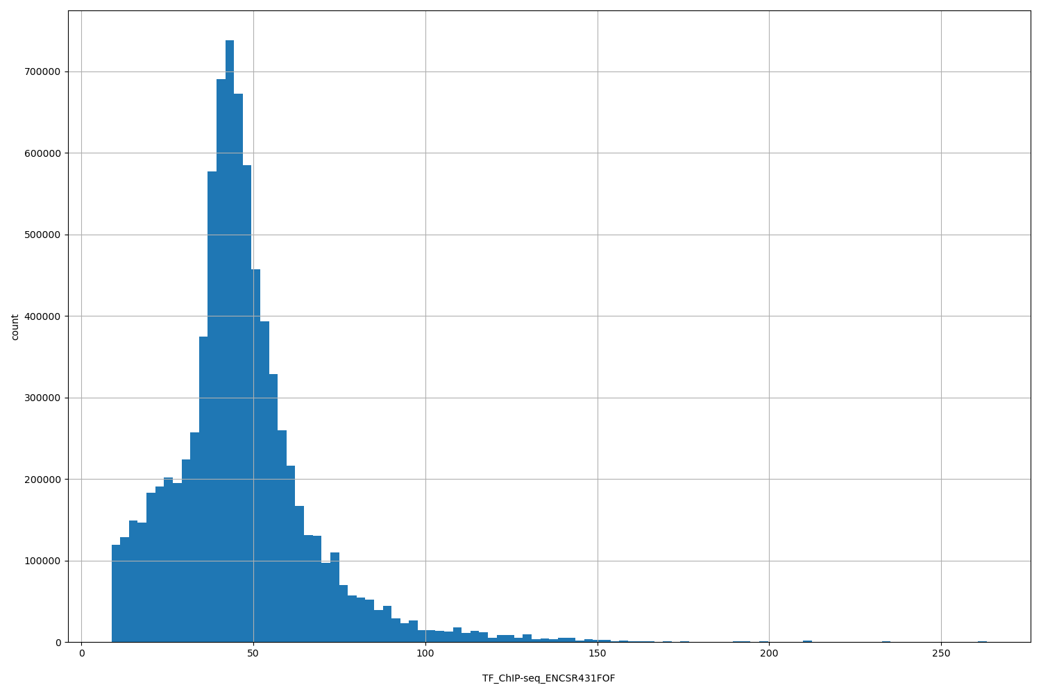 HISTOGRAM FOR TF_ChIP-seq_ENCSR431FOF
