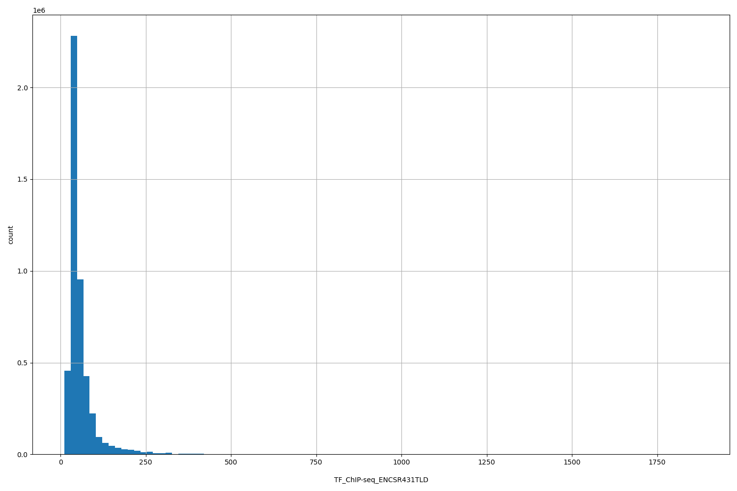 HISTOGRAM FOR TF_ChIP-seq_ENCSR431TLD