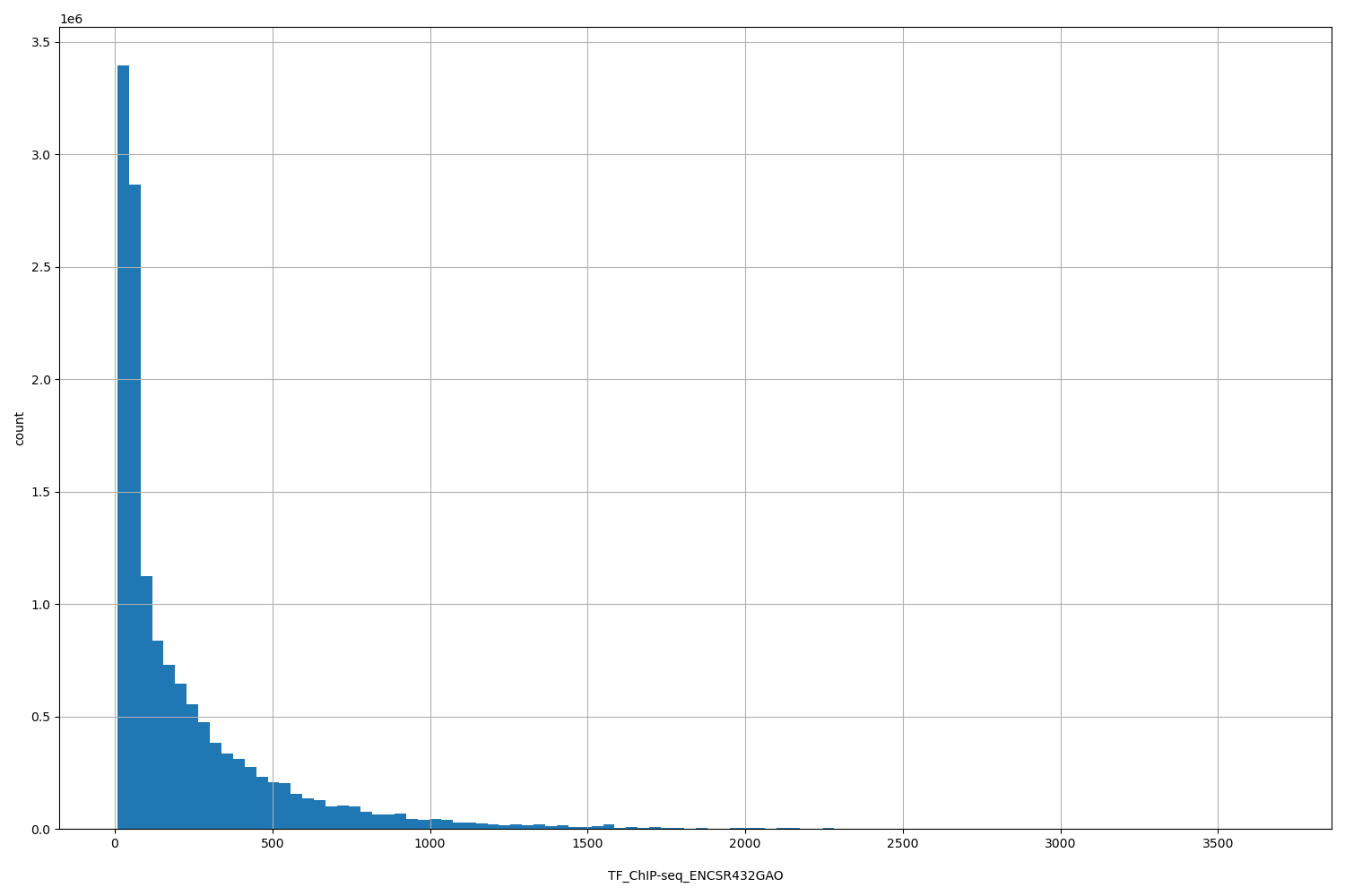 HISTOGRAM FOR TF_ChIP-seq_ENCSR432GAO