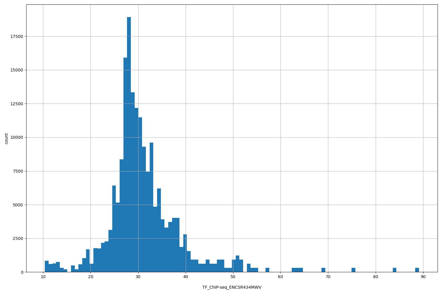 HISTOGRAM FOR TF_ChIP-seq_ENCSR434MWV