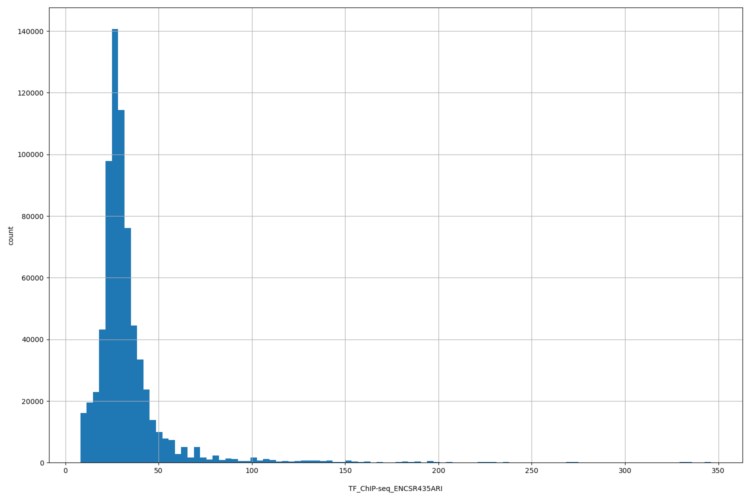 HISTOGRAM FOR TF_ChIP-seq_ENCSR435ARI