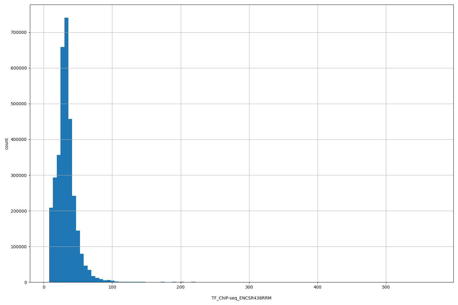 HISTOGRAM FOR TF_ChIP-seq_ENCSR438RRM