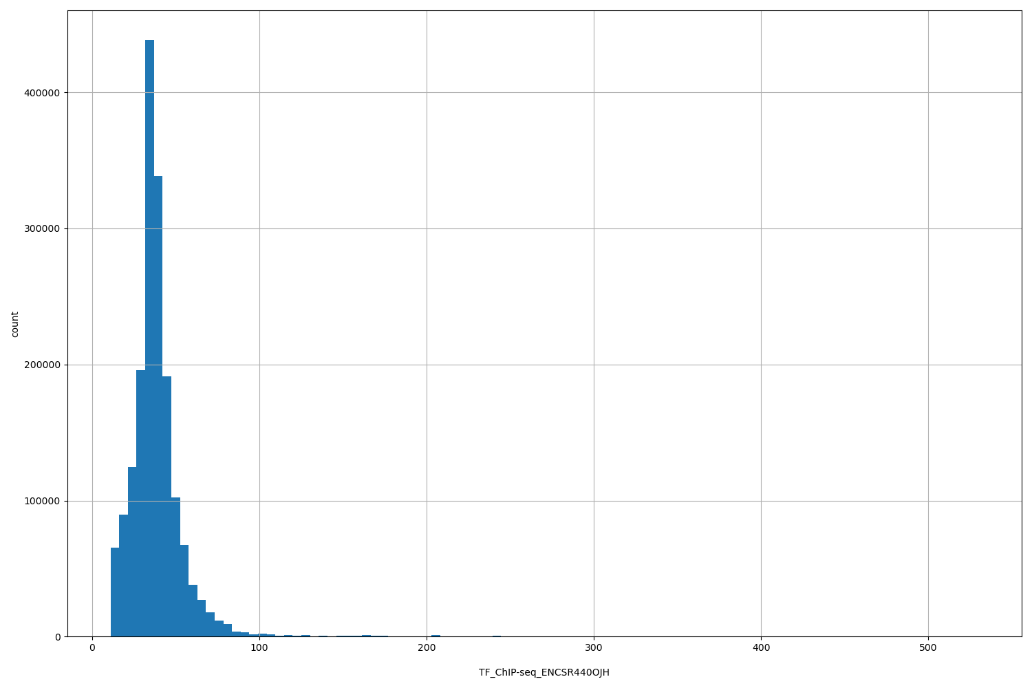 HISTOGRAM FOR TF_ChIP-seq_ENCSR440OJH