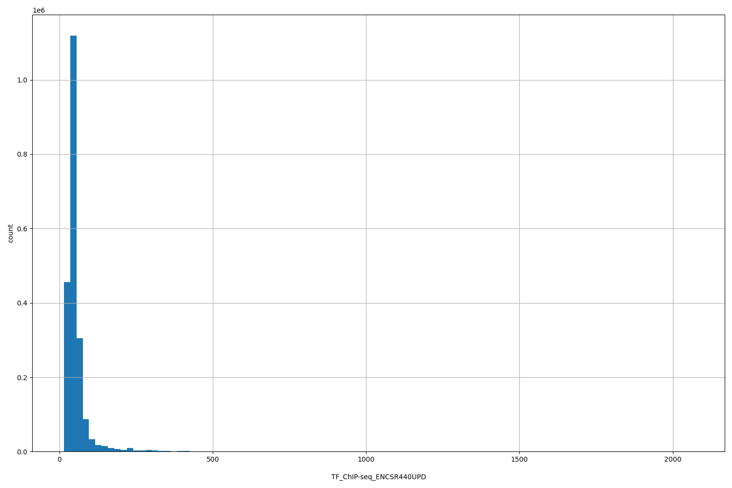 HISTOGRAM FOR TF_ChIP-seq_ENCSR440UPD