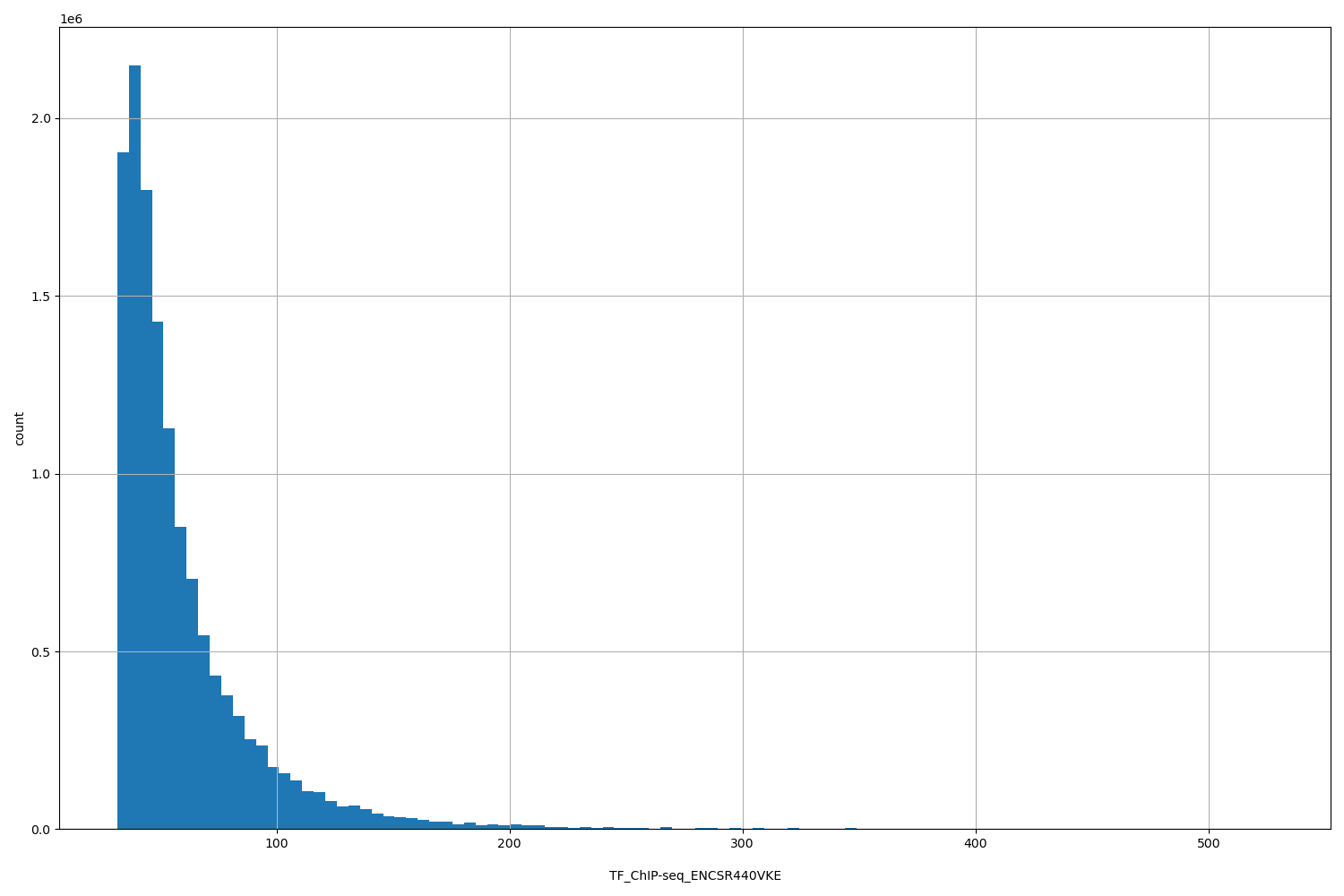 HISTOGRAM FOR TF_ChIP-seq_ENCSR440VKE