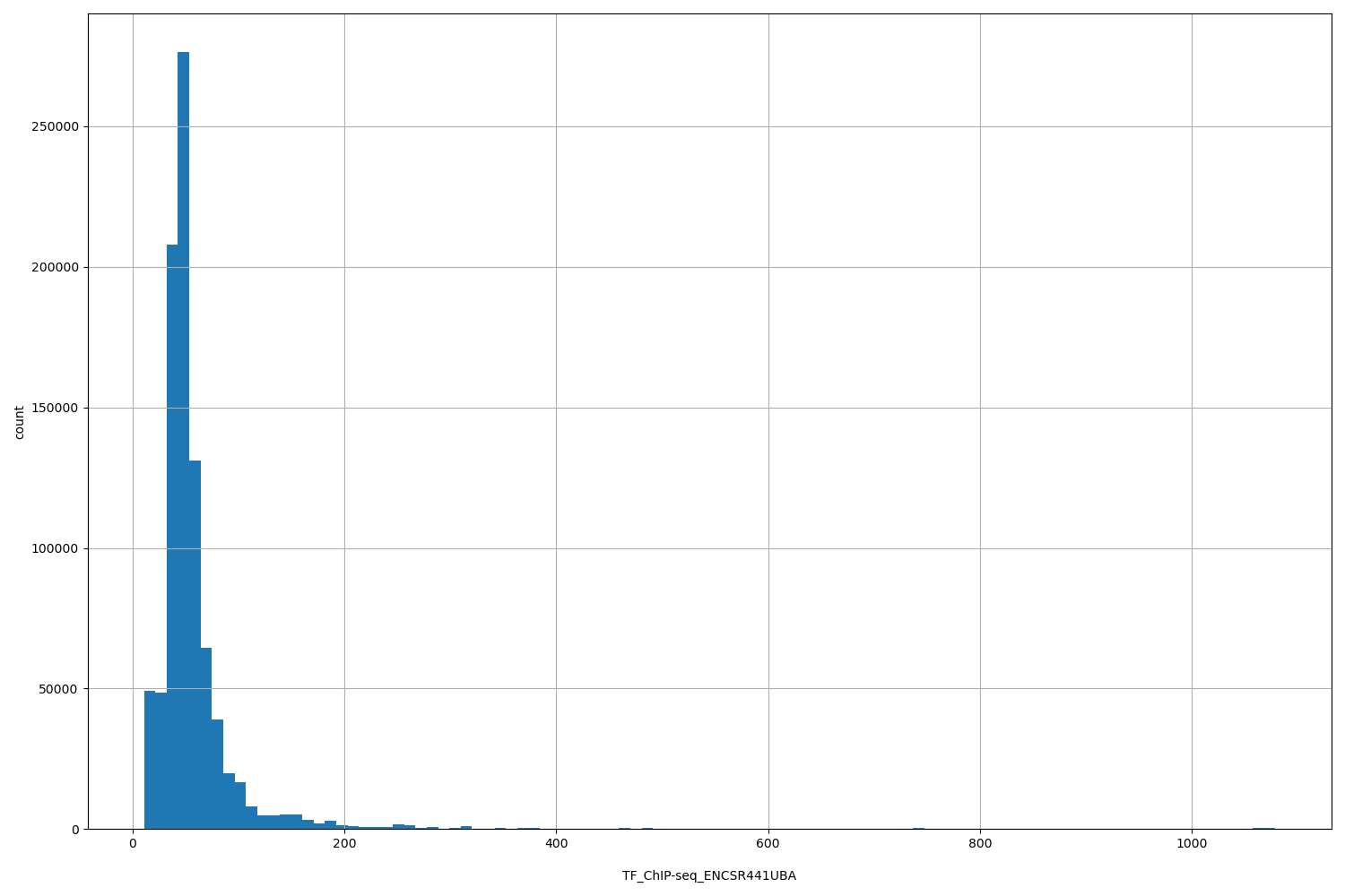 HISTOGRAM FOR TF_ChIP-seq_ENCSR441UBA