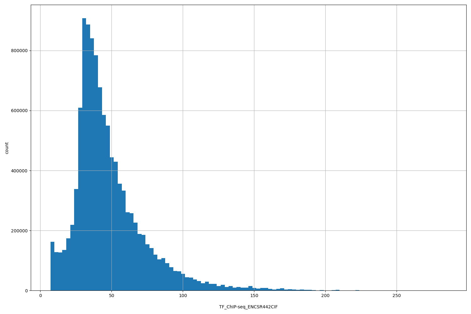 HISTOGRAM FOR TF_ChIP-seq_ENCSR442CIF