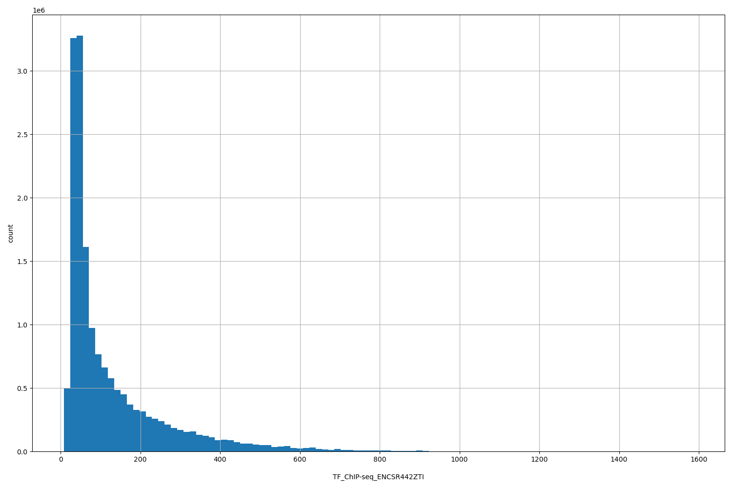HISTOGRAM FOR TF_ChIP-seq_ENCSR442ZTI