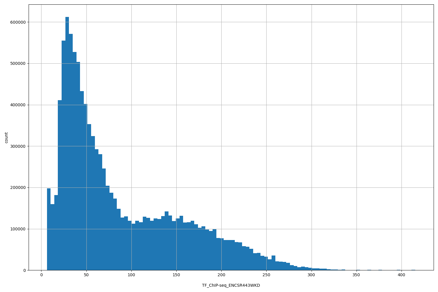 HISTOGRAM FOR TF_ChIP-seq_ENCSR443WKD