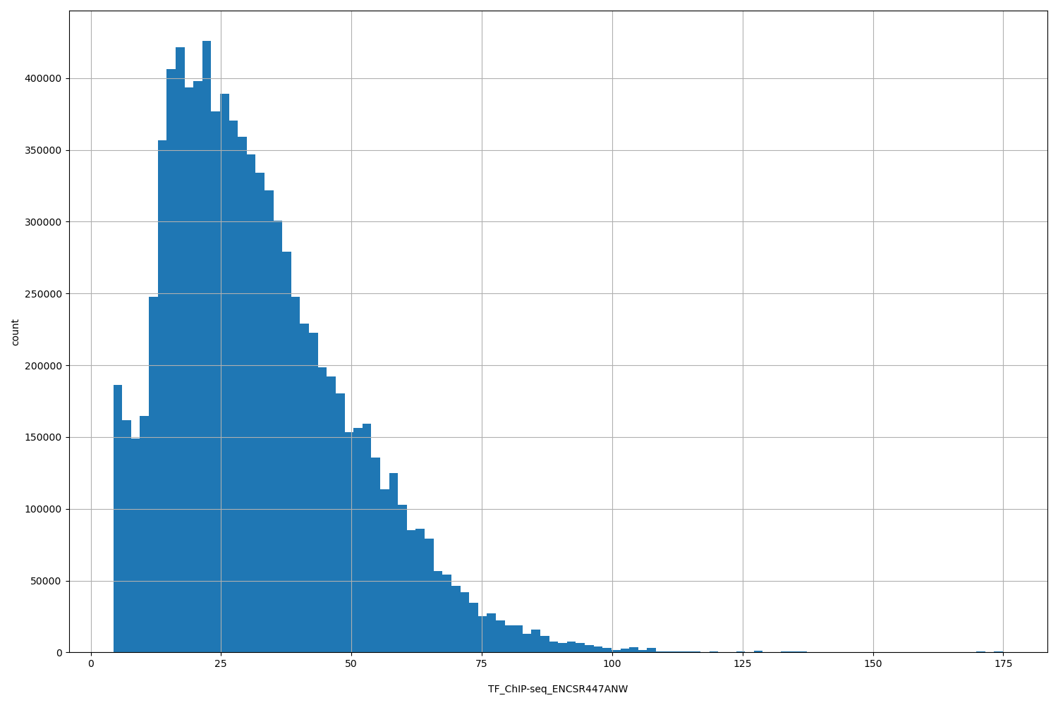 HISTOGRAM FOR TF_ChIP-seq_ENCSR447ANW
