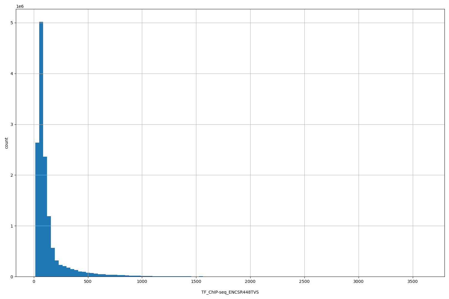 HISTOGRAM FOR TF_ChIP-seq_ENCSR448TVS