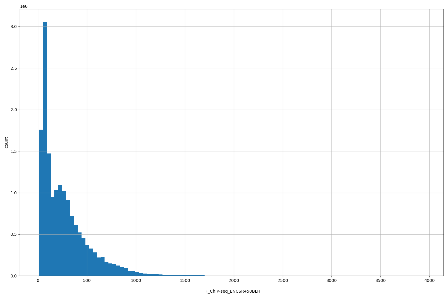 HISTOGRAM FOR TF_ChIP-seq_ENCSR450BLH