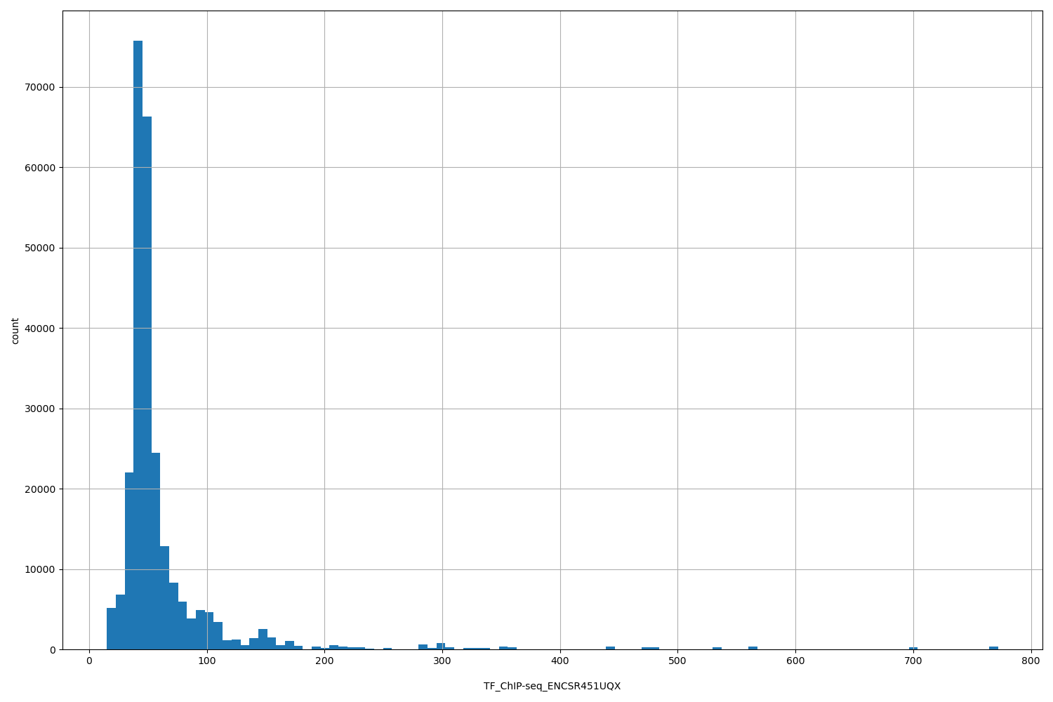 HISTOGRAM FOR TF_ChIP-seq_ENCSR451UQX