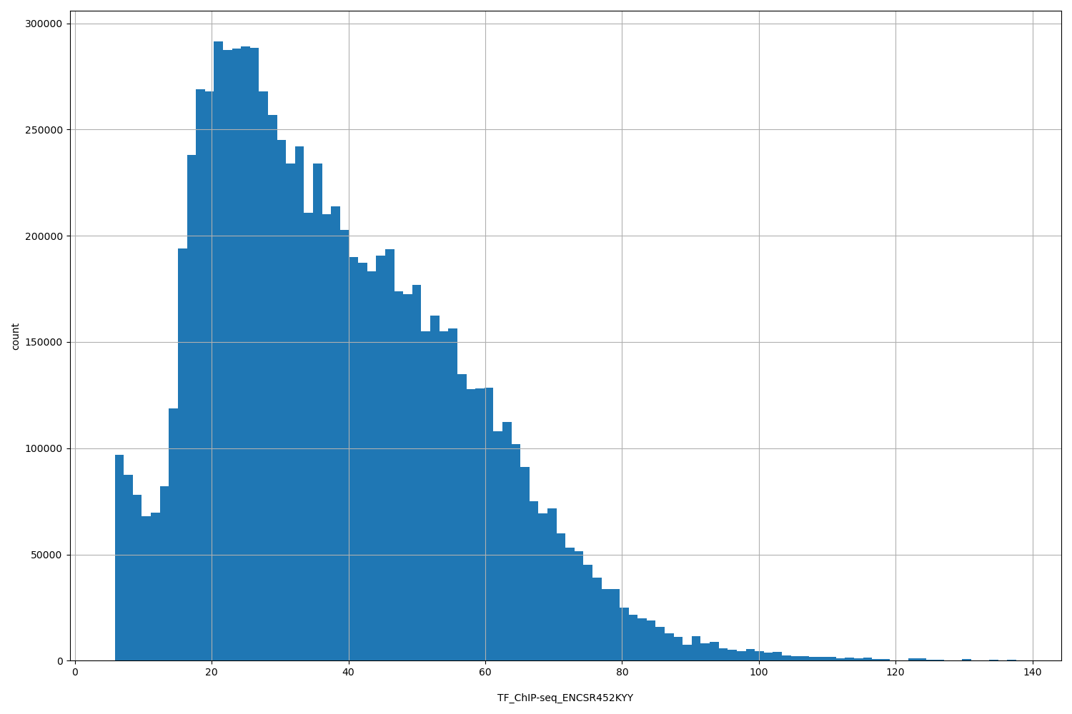 HISTOGRAM FOR TF_ChIP-seq_ENCSR452KYY