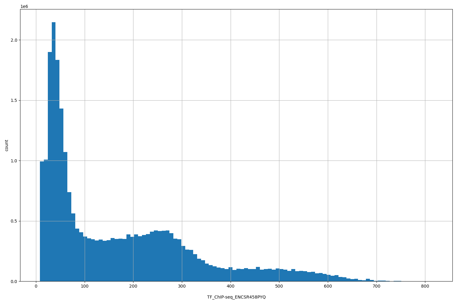 HISTOGRAM FOR TF_ChIP-seq_ENCSR458PYQ