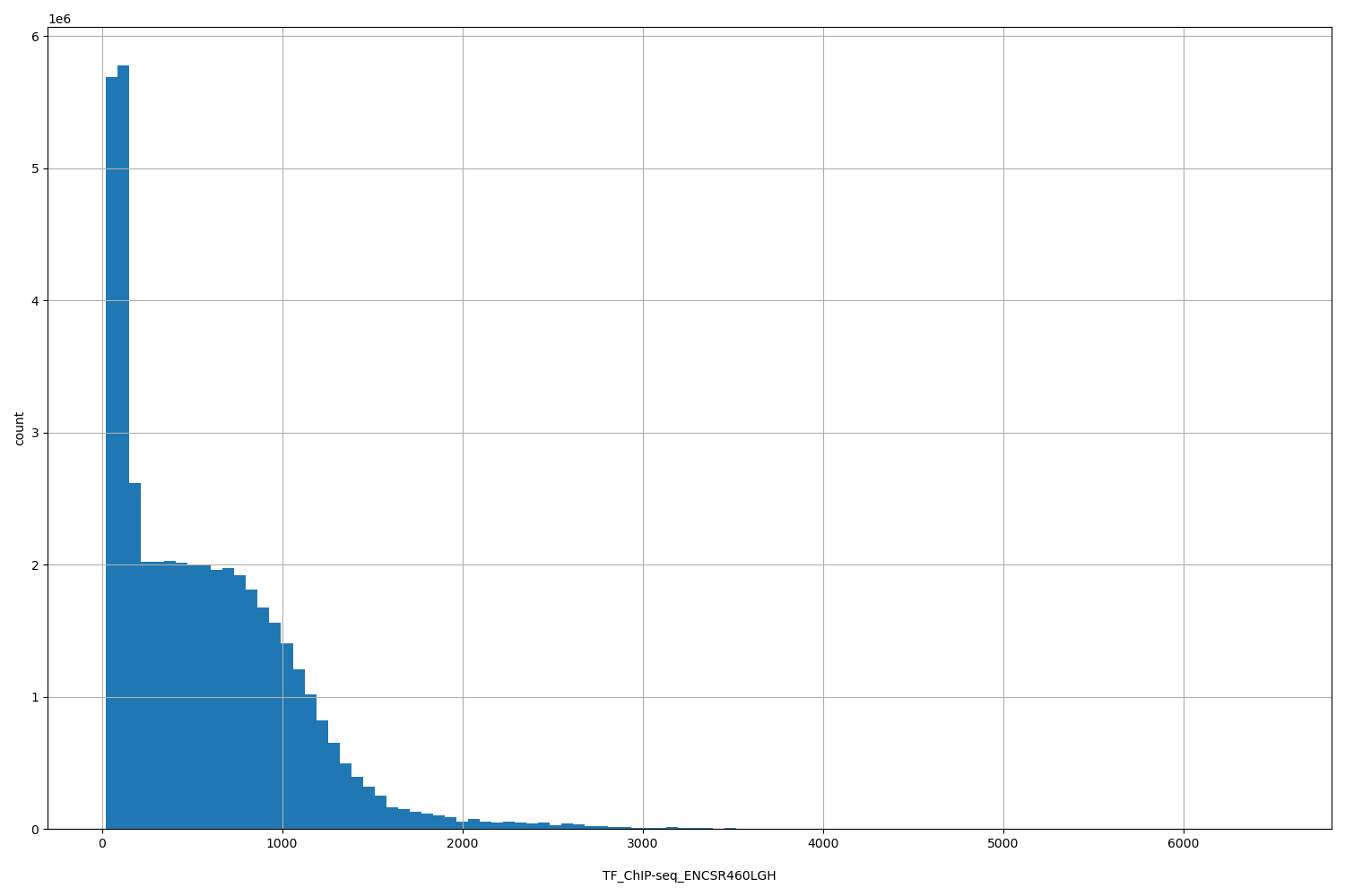 HISTOGRAM FOR TF_ChIP-seq_ENCSR460LGH