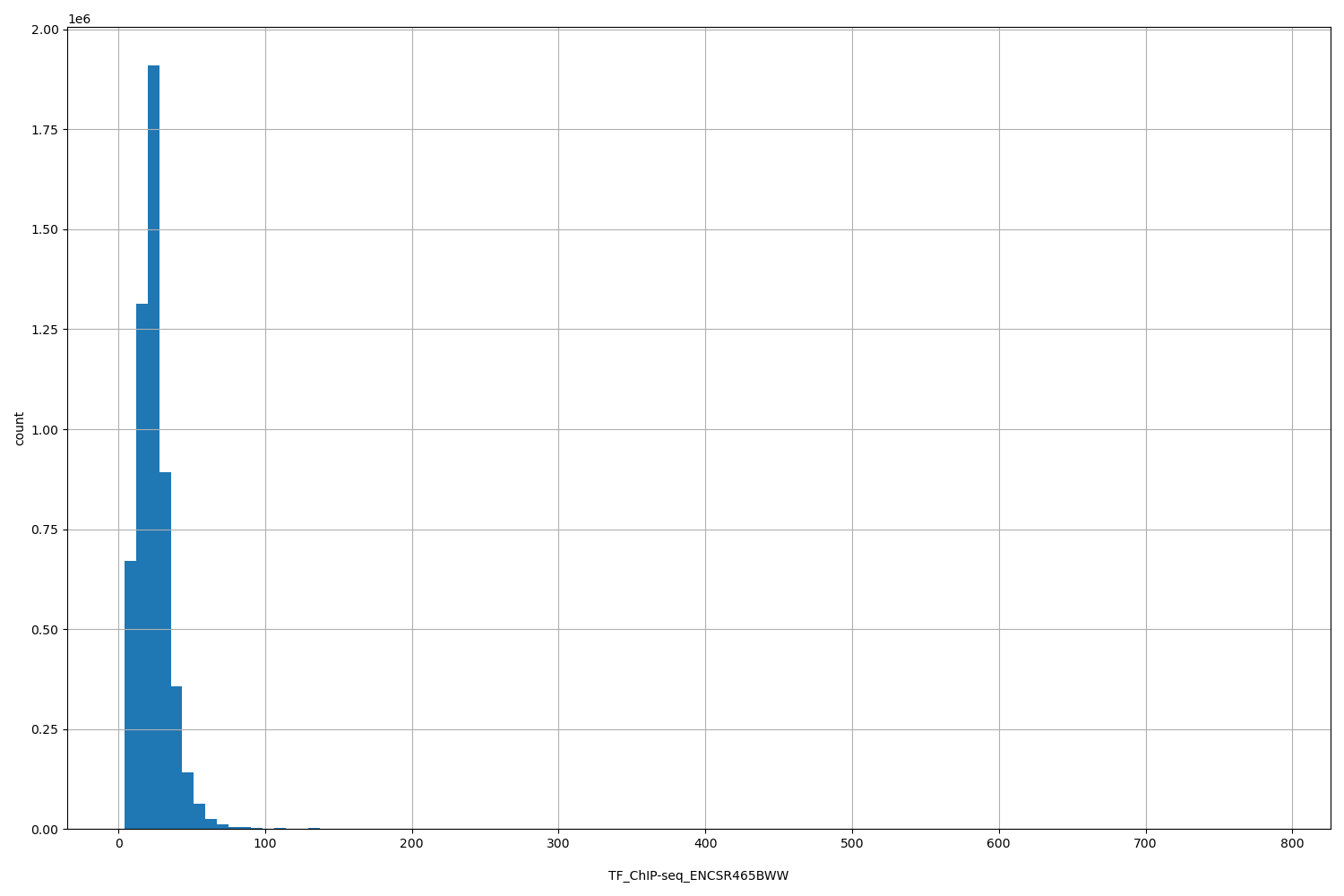 HISTOGRAM FOR TF_ChIP-seq_ENCSR465BWW