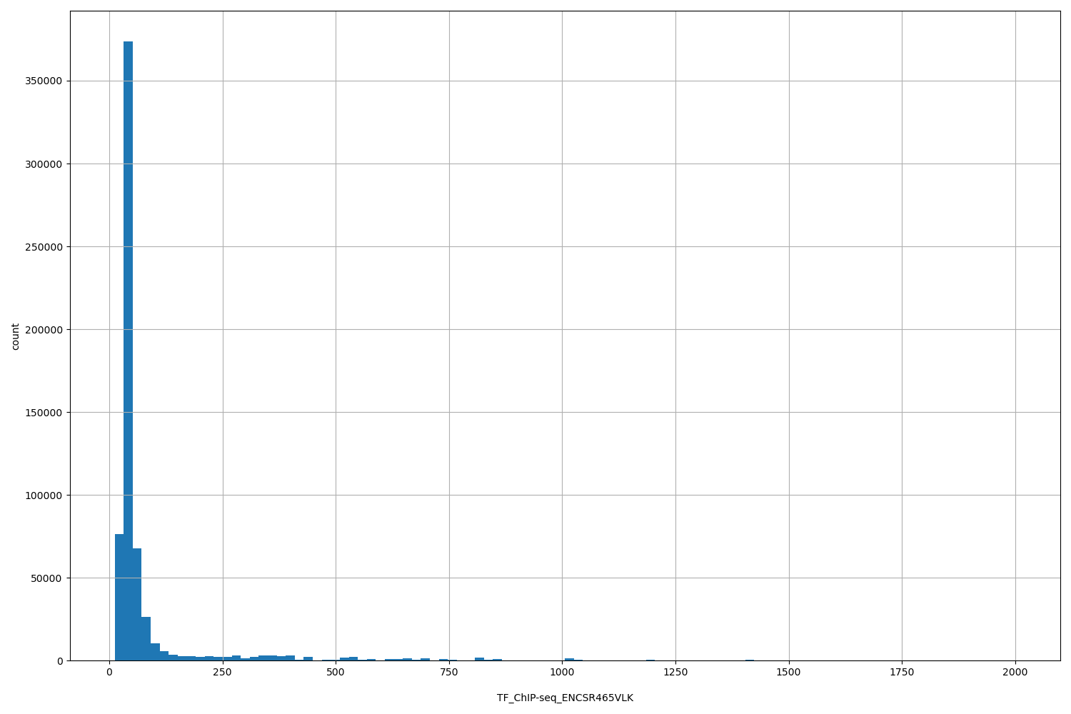 HISTOGRAM FOR TF_ChIP-seq_ENCSR465VLK