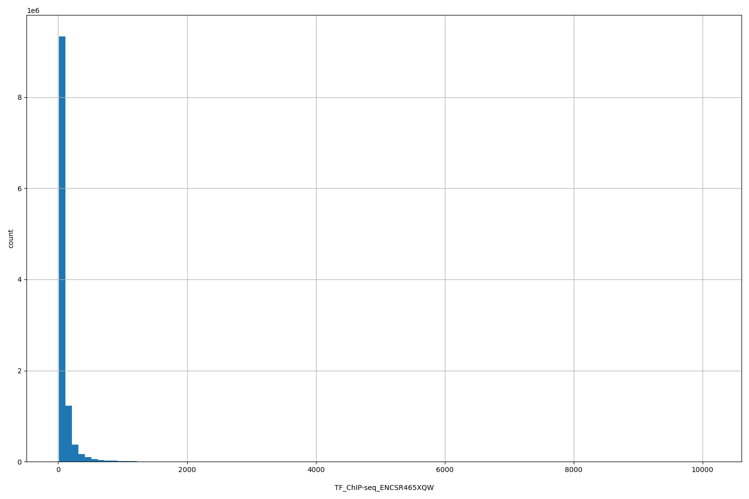 HISTOGRAM FOR TF_ChIP-seq_ENCSR465XQW