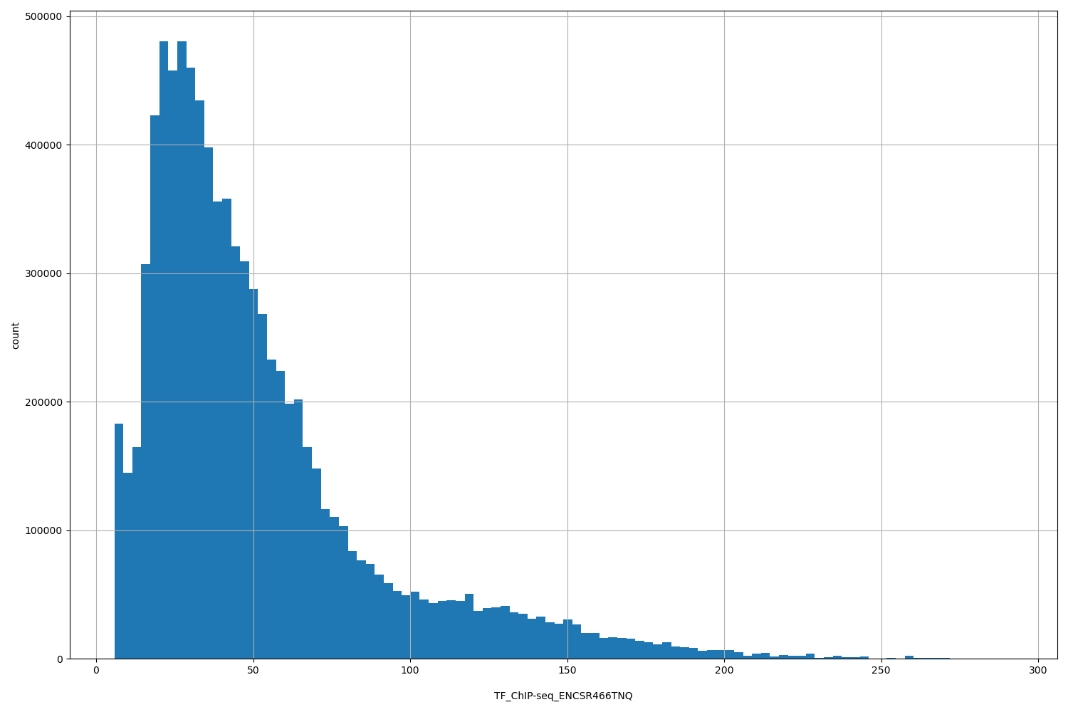 HISTOGRAM FOR TF_ChIP-seq_ENCSR466TNQ