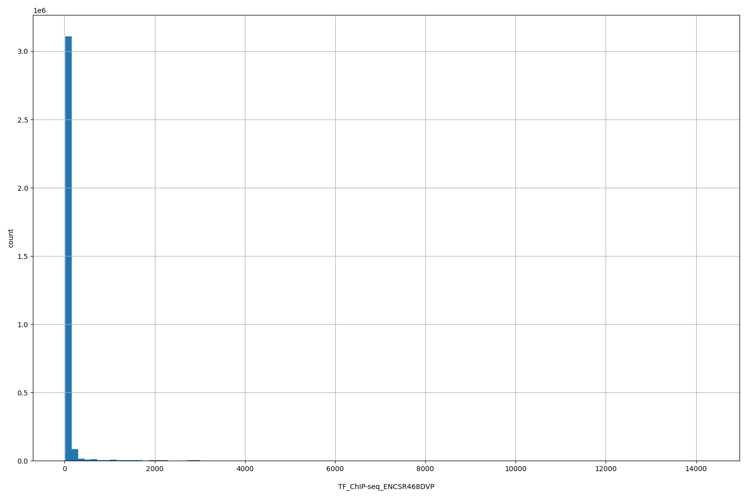 HISTOGRAM FOR TF_ChIP-seq_ENCSR468DVP