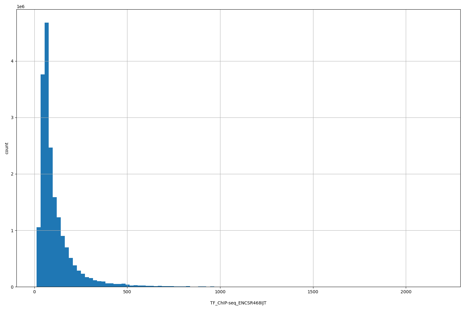 HISTOGRAM FOR TF_ChIP-seq_ENCSR468IJT
