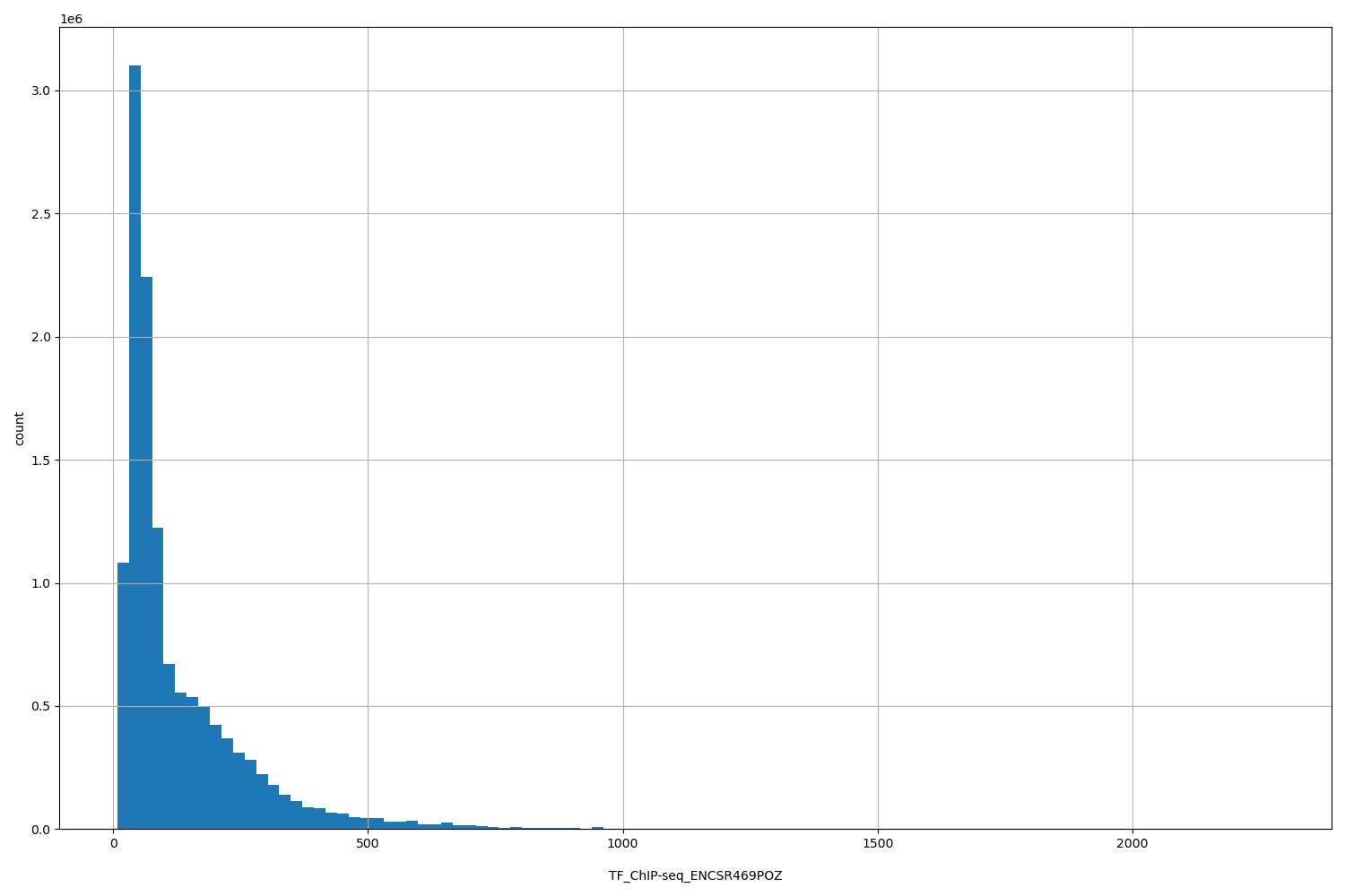 HISTOGRAM FOR TF_ChIP-seq_ENCSR469POZ