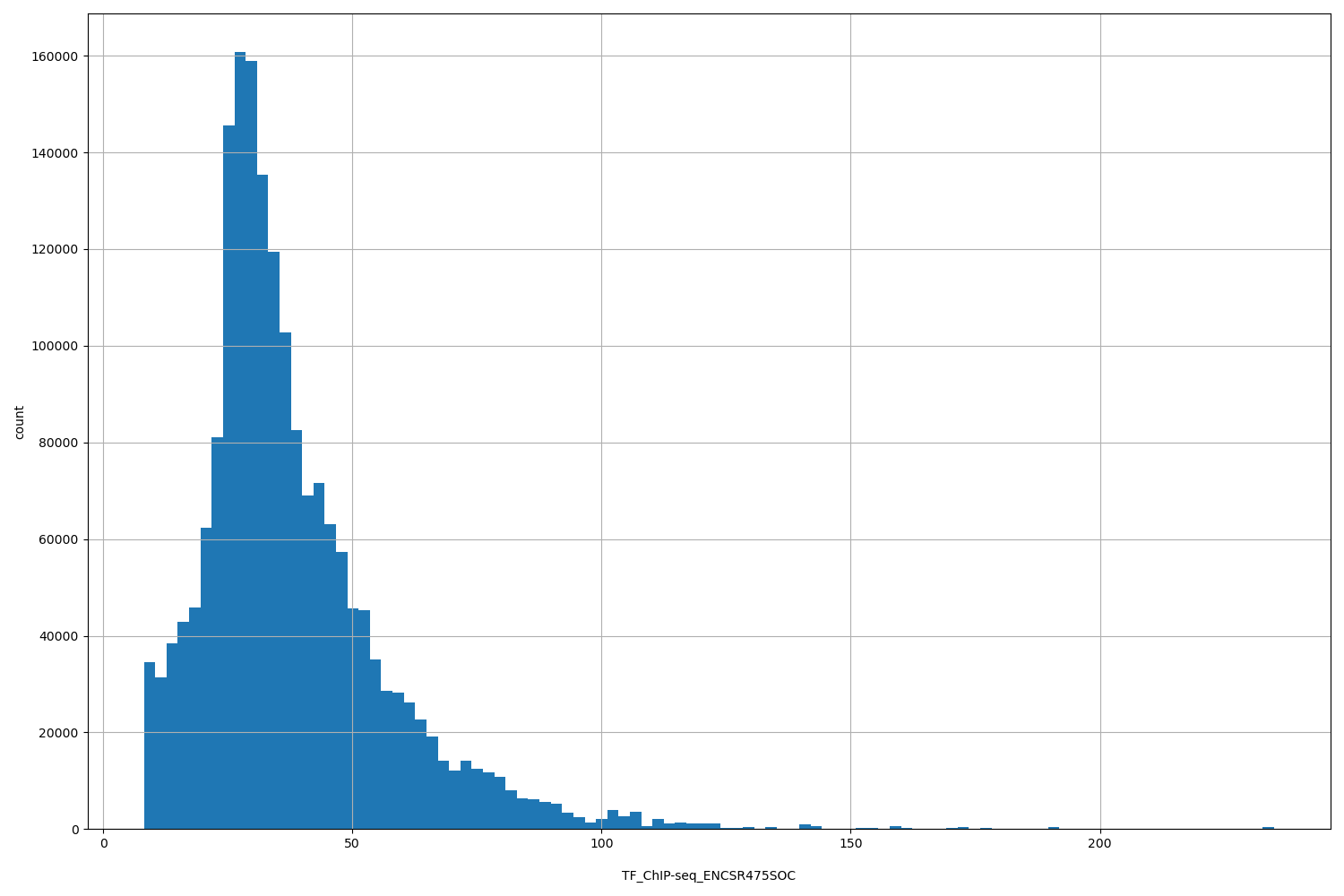HISTOGRAM FOR TF_ChIP-seq_ENCSR475SOC