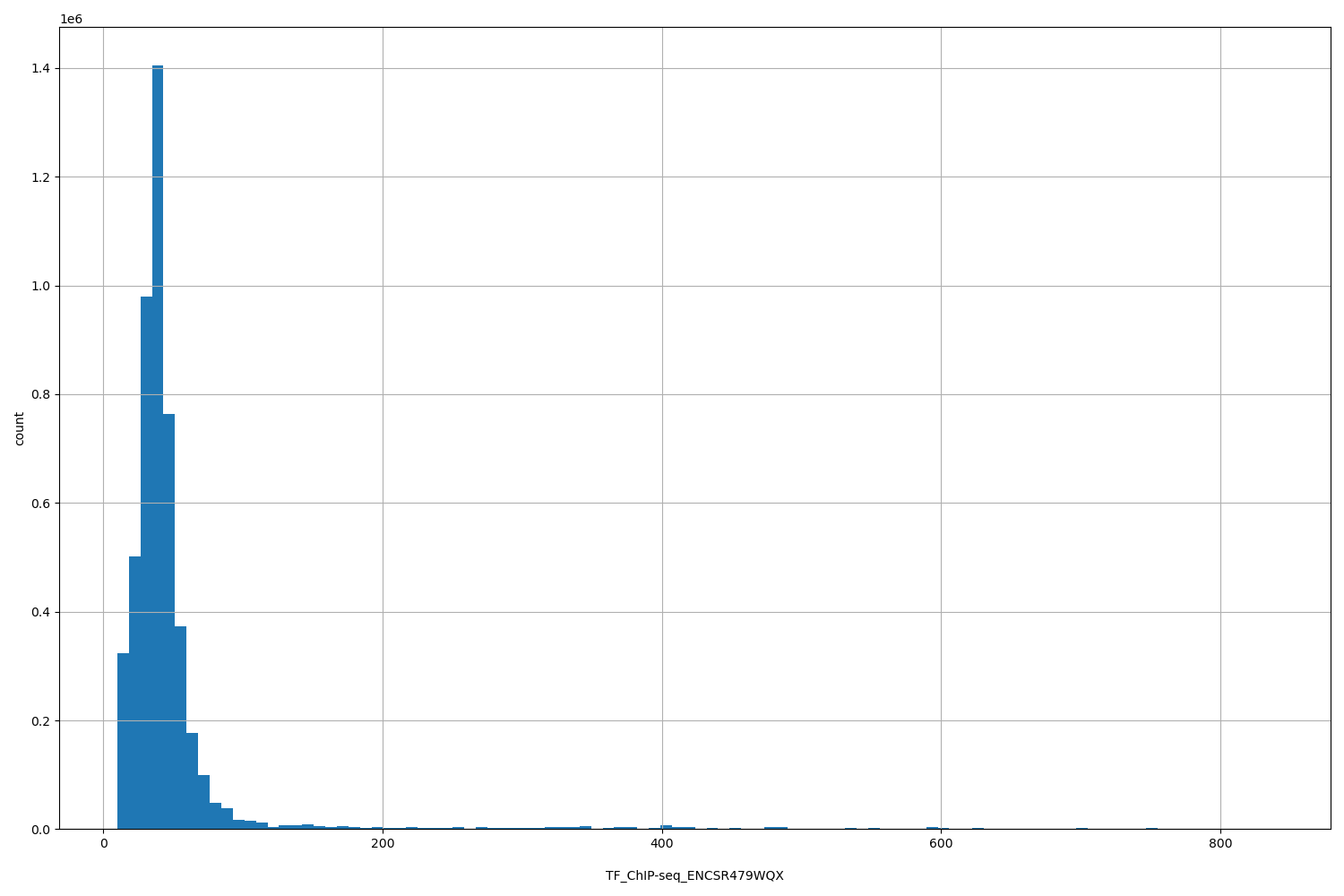 HISTOGRAM FOR TF_ChIP-seq_ENCSR479WQX