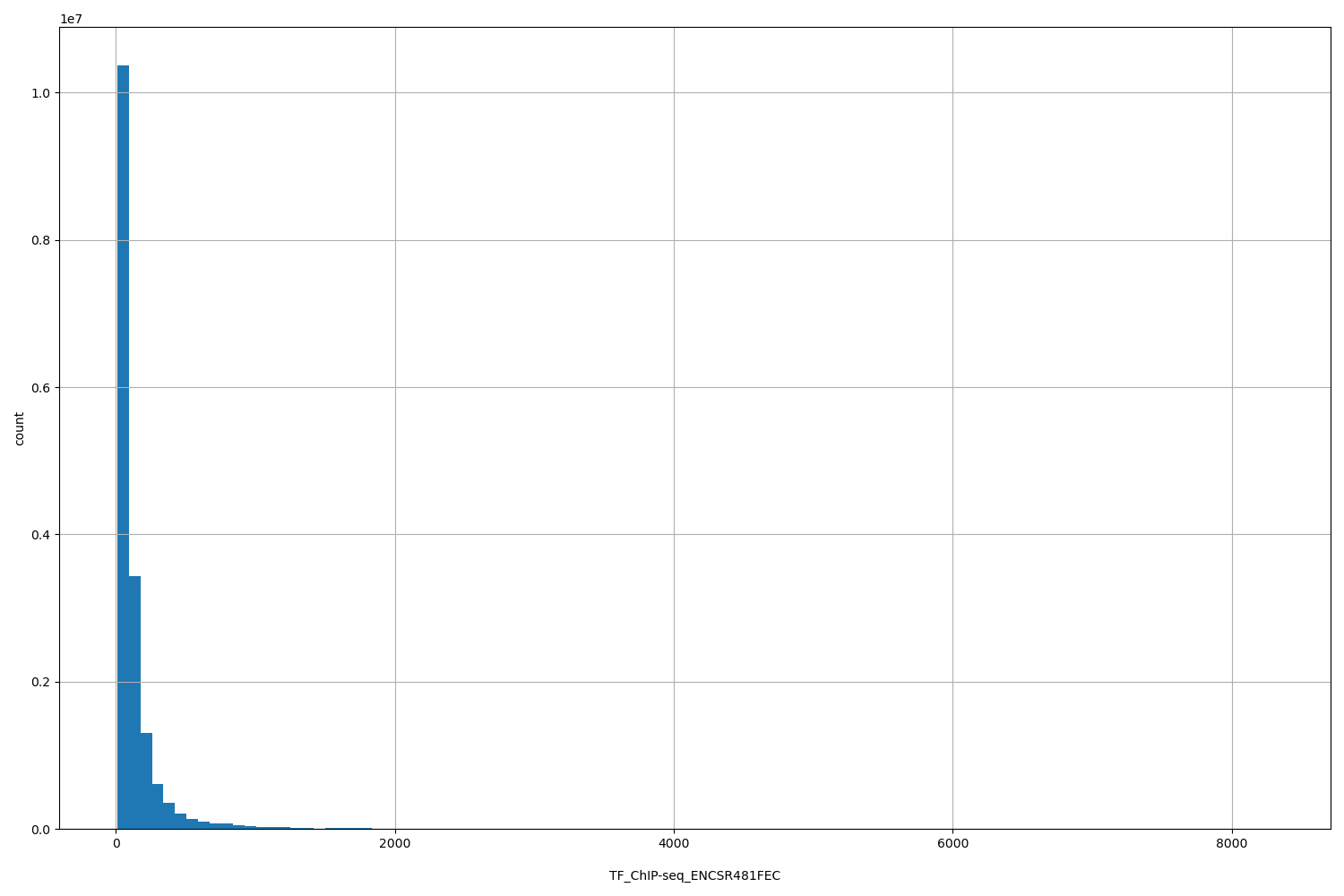 HISTOGRAM FOR TF_ChIP-seq_ENCSR481FEC
