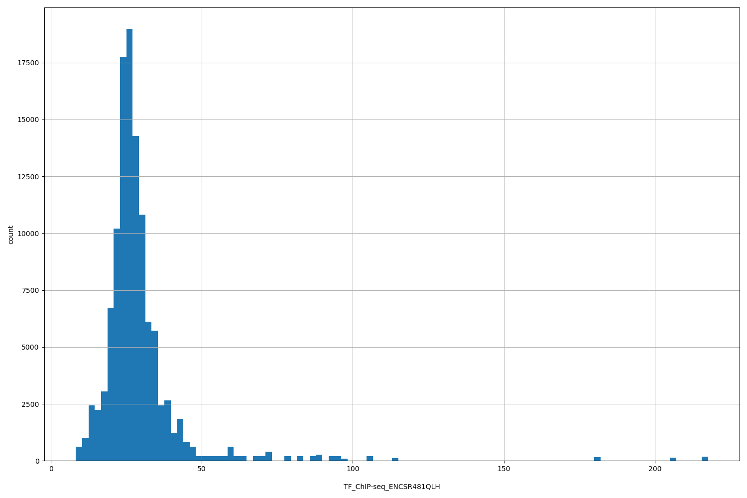 HISTOGRAM FOR TF_ChIP-seq_ENCSR481QLH