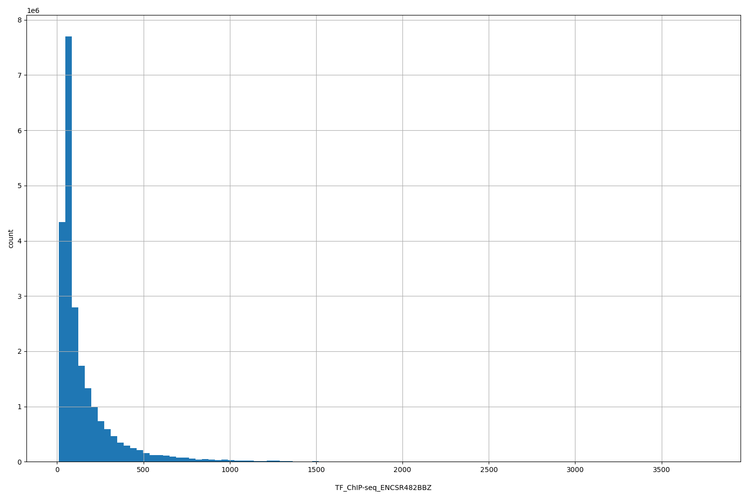 HISTOGRAM FOR TF_ChIP-seq_ENCSR482BBZ