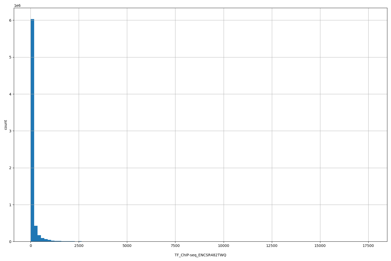 HISTOGRAM FOR TF_ChIP-seq_ENCSR482TWQ