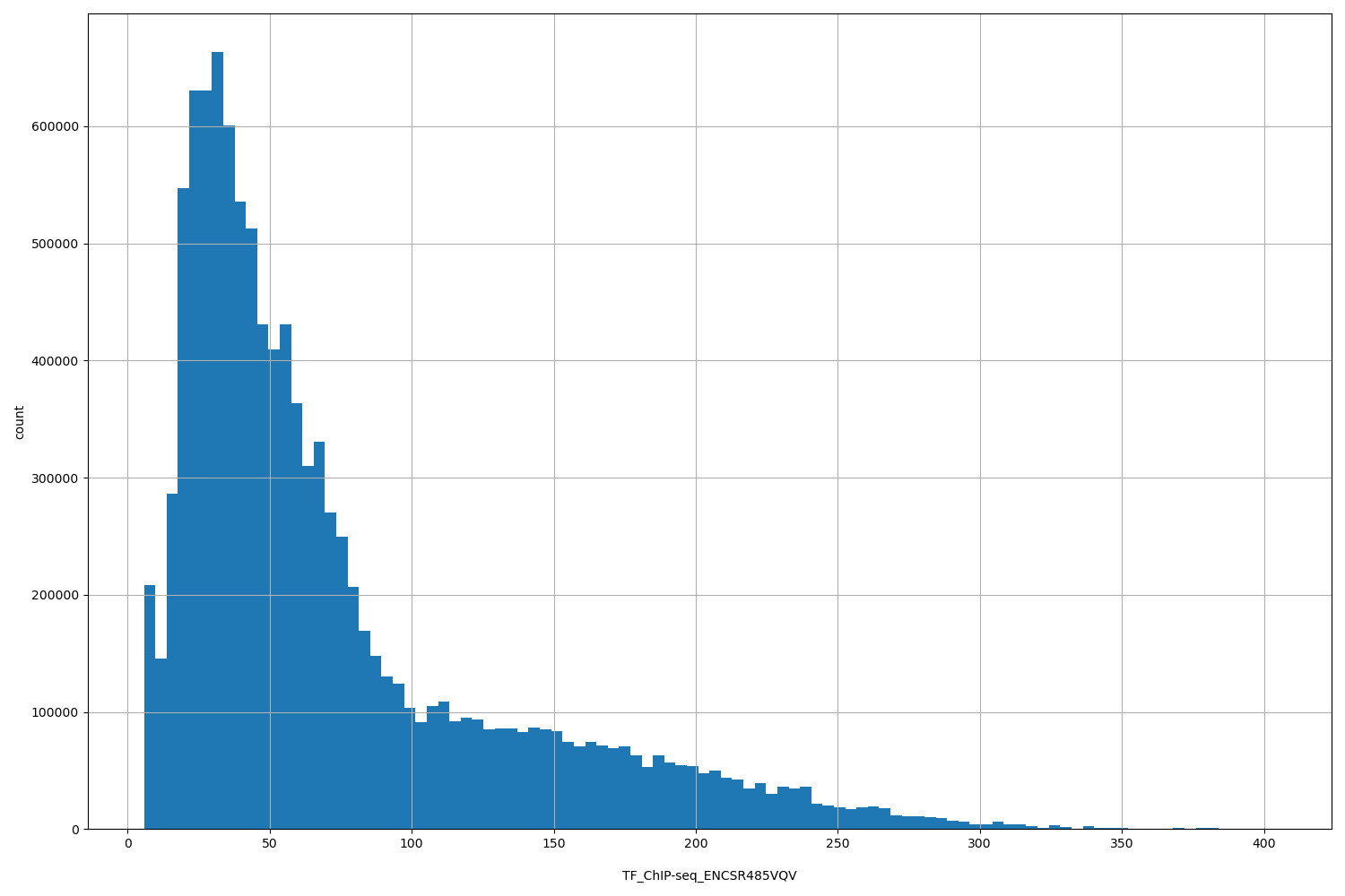 HISTOGRAM FOR TF_ChIP-seq_ENCSR485VQV